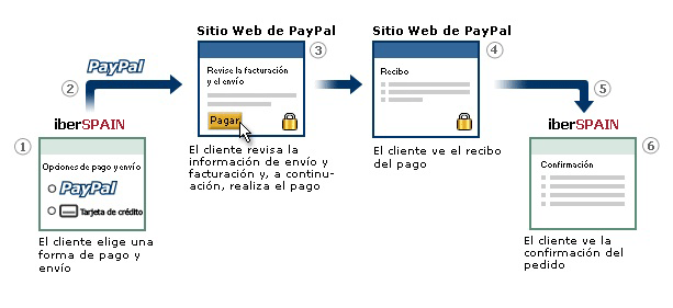 Pagos con PayPal en iberSPAIN